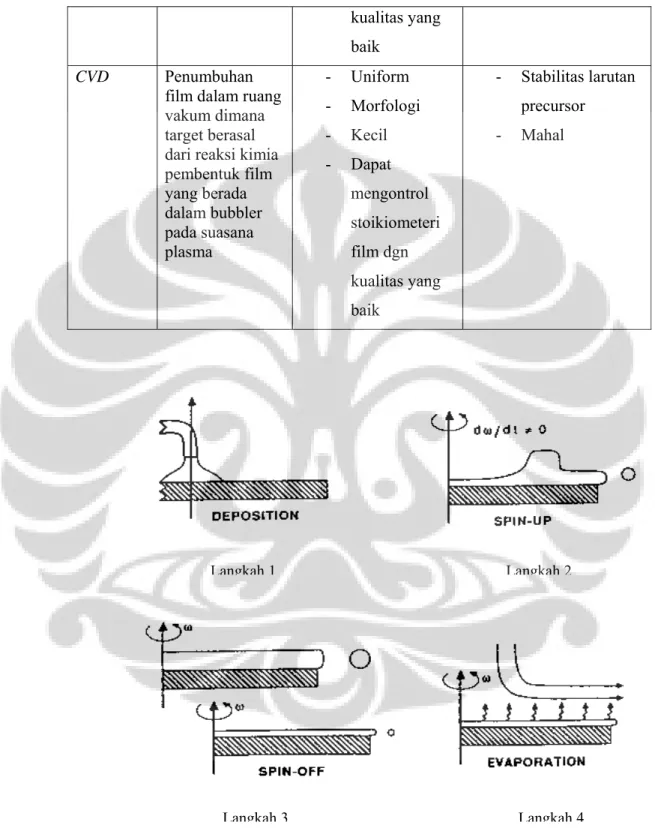 Gambar 2.7. Langkah-langkah  spin coating [2] 