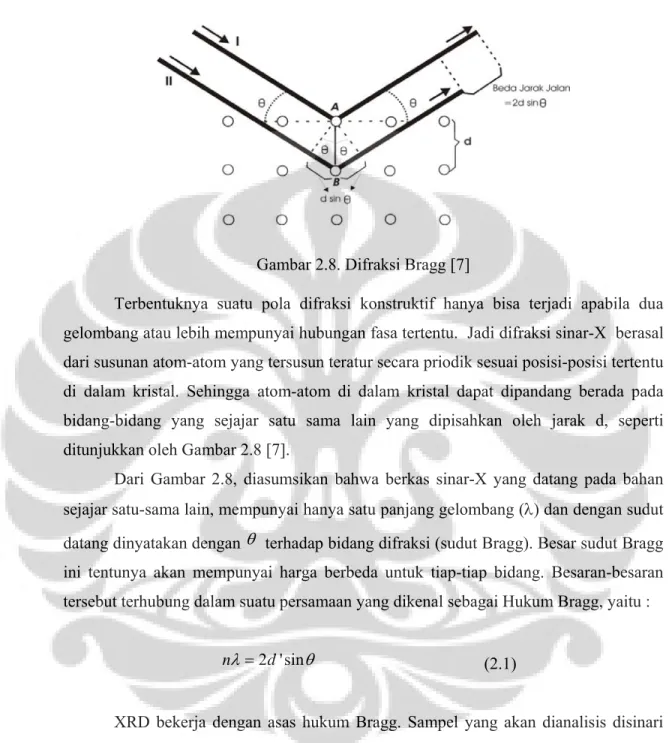 Gambar 2.8. Difraksi Bragg [7] 