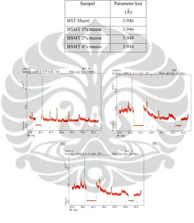 Tabel 4.3. Parameter kisi hasil peng   halusan GSAS BST murni   dan yang didoping Mg pada substrat Si 