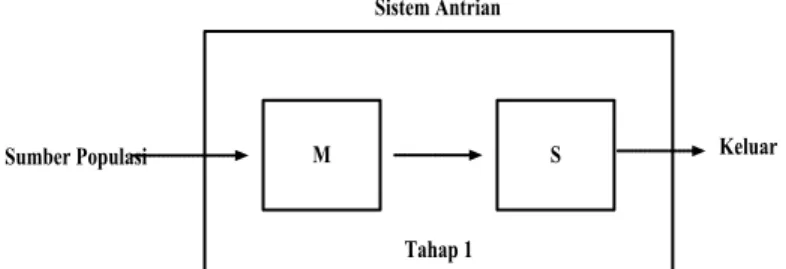 Gambar 1. Struktur Antrian Saluran Tunggal-Satu Tahap   M= Antrian; S= Stasiun Pelayanan (server) 