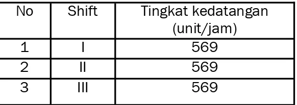 Tabel 2 Tingkat pelayanan kendaraan tiap  shift