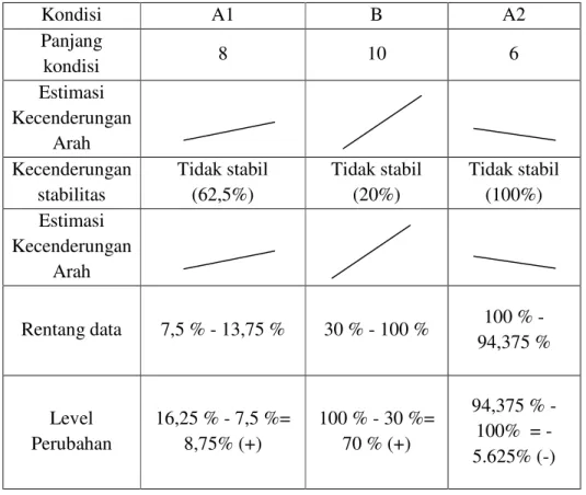 Tabel 1 Rangkuman Hasil Analisis Visual dalam Kondisi 