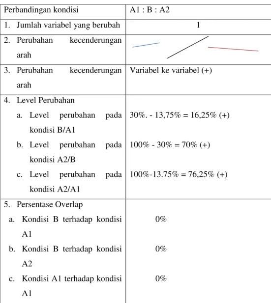 Tabel 2  Rangkuman Hasil Analisis Antar Kondisi 