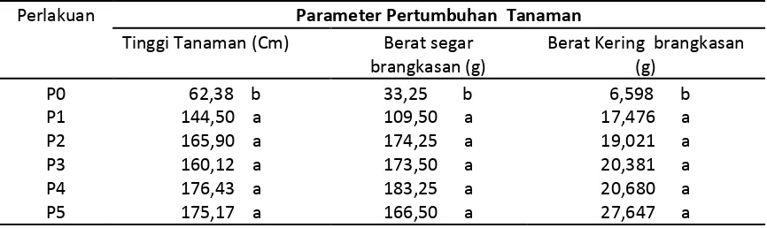 Tabel 1.  Hasil Uji DMRT terhadap pertumbuhan tanaman jagung 