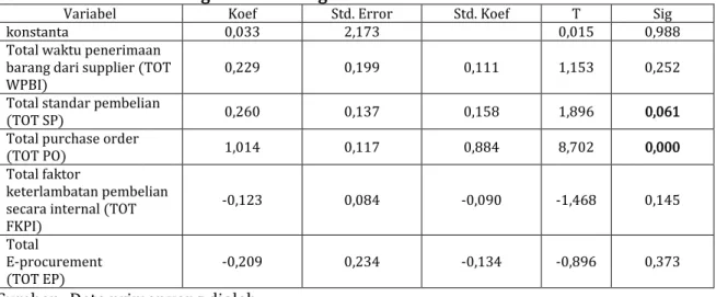 Tabel 5.20 Hasil Analisa Regresi Linier Berganda 