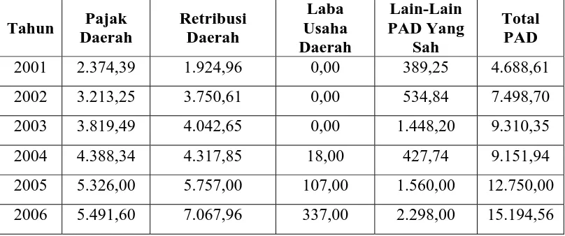 Tabel  1.2 Perkembangan Pendapatan Asli Daerah Di Kabupaten Karo 