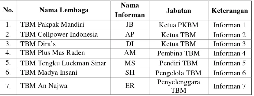 Tabel 3.2 Daftar Nama Informan 