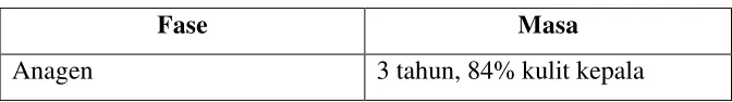 Tabel 2.2: Siklus Rambut 