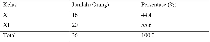Tabel 5.2. Distribusi Sampel Berdasarkan Usia 