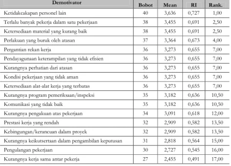 Tabel 9 menunjukkan pembagian peringkat kebutuhan  pekerja konstruksi keseluruhan responden berdasarkan  teori kebutuhan Maslow