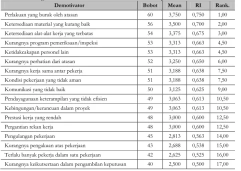 Tabel 2 Peringkat Faktor-Faktor Demotivator Kelompok Mandor/Wakil Mandor 