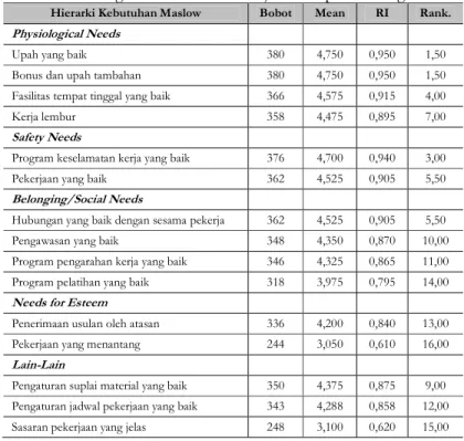 Tabel 3 Peringkat Kebutuhan Pekerja Kelompok Tukang Batu 