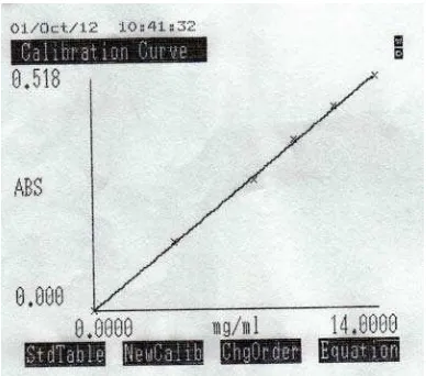 Gambar  7. Kurva Kalibrasi Asam Mefenamat BPFI dalam NaOH 0,1 N secara                        Spektro Ultraviolet pada λ = 285 nm 