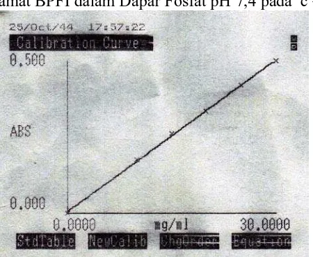Gambar 12.  Data Panjang Gelombang Maksimum dan Absorbansi Asam           Mefenamat BPFI dalam Dapar Fosfat pH 7,4 pada  c = 10 mcg/ml        