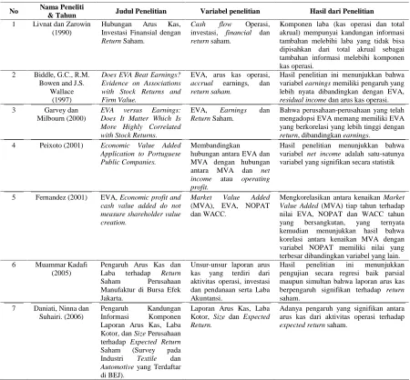 Tabel 2.1. Review Penelitian Terdahulu (Theoretical Mapping)  