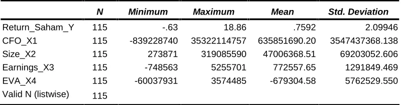 Tabel 5.1. Deskriptif Statistik  