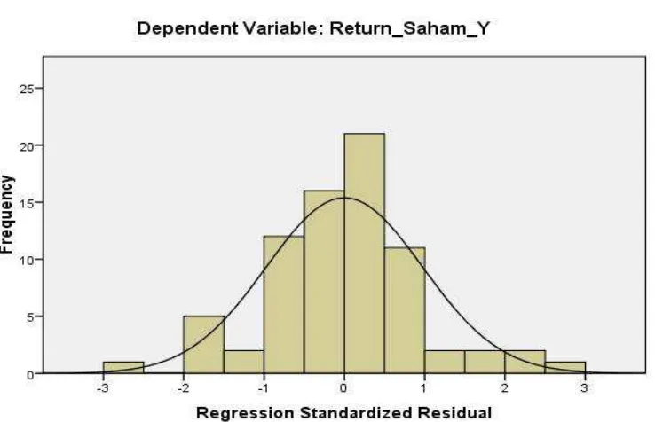 Gambar 5.1. Uji Normalitas Data dengan Histogram 
