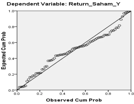 Gambar 5.2. Normal P-P Plot 