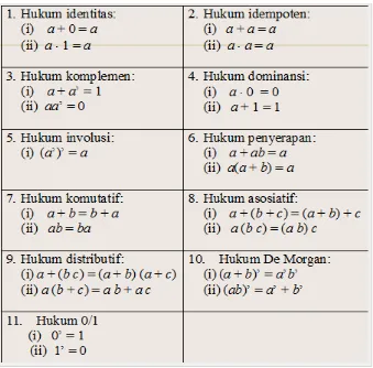 Tabel 3.3. Hukum Aljabar Boolean 