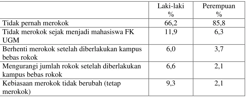 Tabel  I. 3 Status  Merokok  Mahasiswa  FK  UGM Tahun  2003  dan  2007 