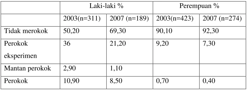 Tabel  I. 1 Status  Merokok  Mahasiswa  FK  UGM Tahun  2003  dan  2007