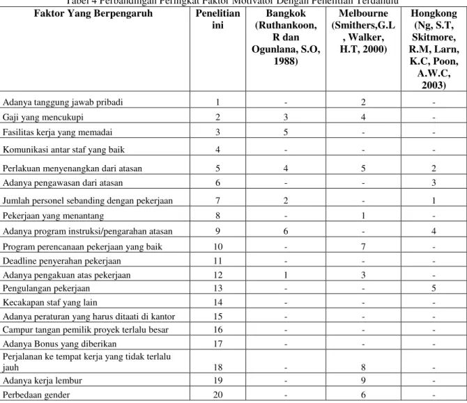Tabel 4 Perbandingan Peringkat Faktor Motivator Dengan Penelitian Terdahulu  Faktor Yang Berpengaruh  Penelitian 