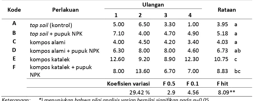 Tabel  1. Pertambahan tinggi tanaman (cm) bibit Shorea javanica  selama 24 MST 