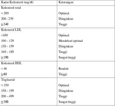 Tabel 2.1. Kadar lipid serum normal 