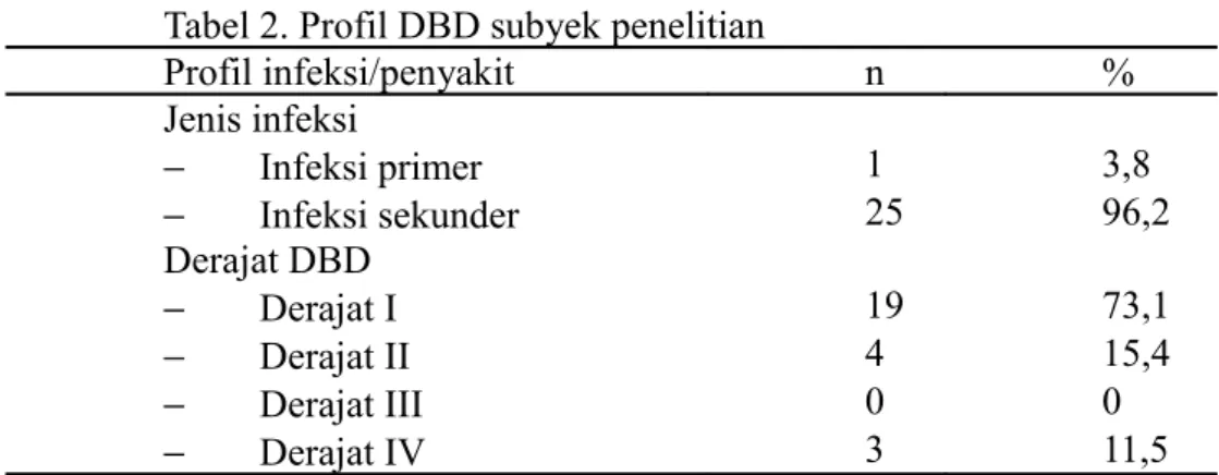 Tabel 2. Profil DBD subyek penelitian