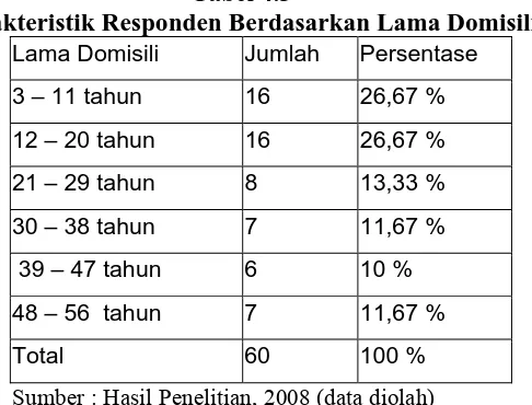 Tabel 4.3 Karakteristik Responden Berdasarkan Lama Domisili 