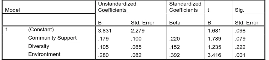 Tabel 4.9 Model Analisis Regresi Linear Berganda 