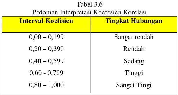 Tabel 3.6 Pedoman Interpretasi Koefesien Korelasi 