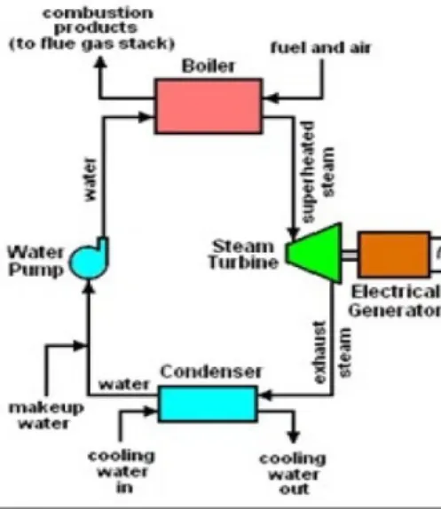 Gambar 3.2 Proses Konversi Energi pada PLTU
