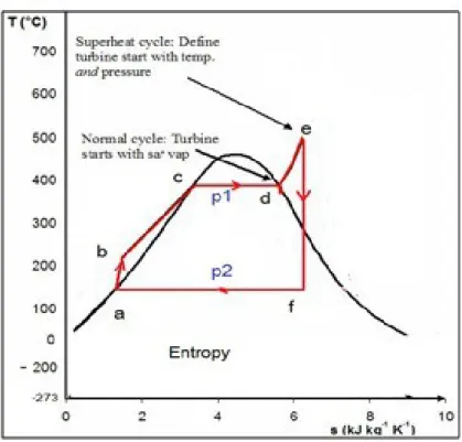 Gambar 3.4 Diagram T-s siklus PLTU (Siklus rankine)