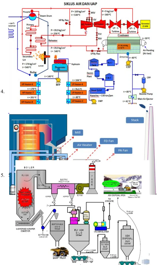 Gambar 3.14 Siklus pengolahan air (Water Treatment Plant) 3. Siklus air dan Uap