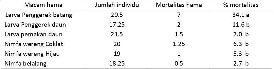 Tabel 4. Rata-rata mortalitas hama terserang oleh semut Predator 