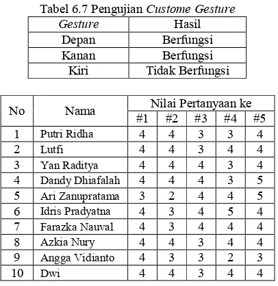 Tabel 6.6 Pengujian Jarak Kondisi Mathf.Abs() < 