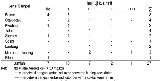 Tabel 1.   Hasil Uji Test Kualitatif terhadap Kandungan Boraks pada Jajanan dari Pasar  (Tradisional dan Modern) di Kecamatan Pamulang 