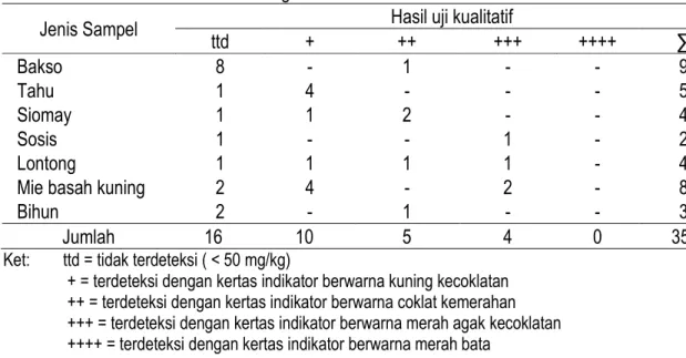 Tabel 3.  Hasil Uji Kualitatif terhadap Kandungan Boraks pada Jajanan dari Sekolah Dasar di  Sekitar Kecamatan Pamulang 