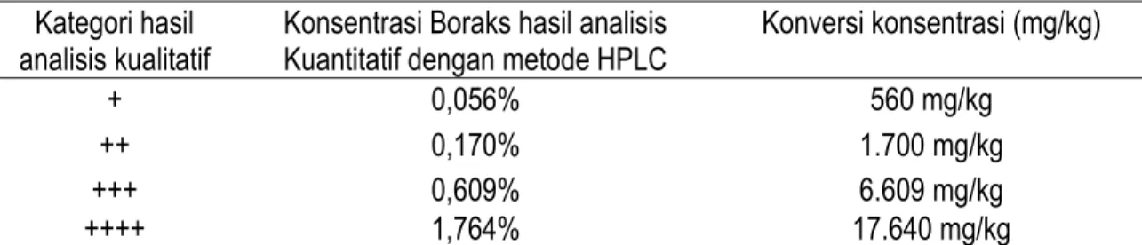 Tabel 4.   Hasil Uji Kandungan Boraks pada Makanan yang telah Terdeteksi pada Uji  Kualitatif 