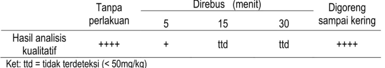 Tabel 5.   Pengaruh Perlakuan (direbus dan digoreng) terhadap Kandungan Boraks pada  Mie Basah Kuning dengan menggunakan Uji Kualitatif 