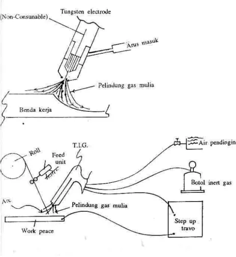 Gambar 2.3 TIG (Tunsten Inert Gas). 
