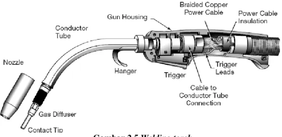 Gambar 2.5 Welding torch 