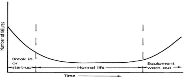 Gambar 2.1 Bathtub curve 