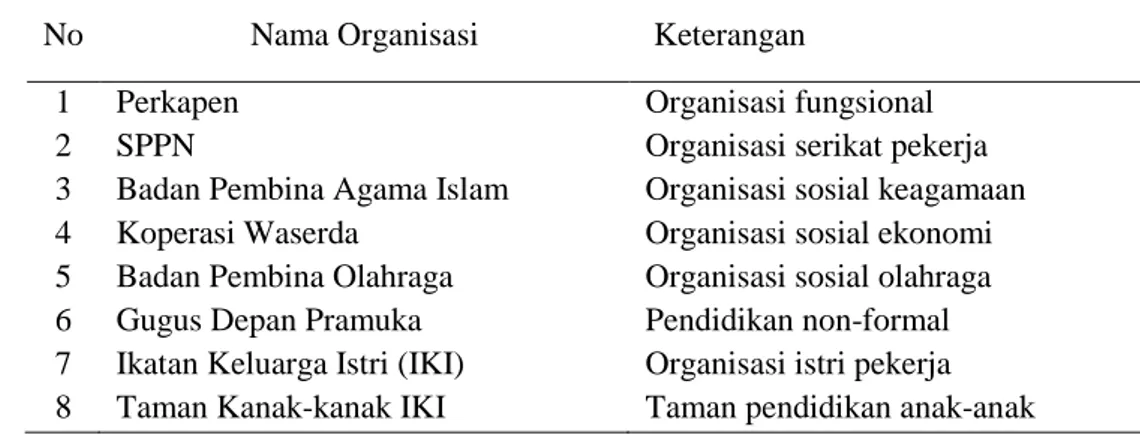 Tabel 9.  Organisasi pekerja yang dimiliki PT Perkebunan Nusantara VII  (Persero) di lingkungan Unit Usaha, 2012 