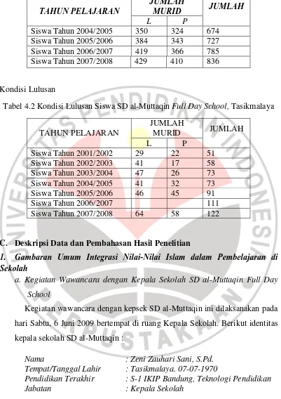 Tabel 4.2 Kondisi Lulusan Siswa SD al-Muttaqin Full Day School, Tasikmalaya 