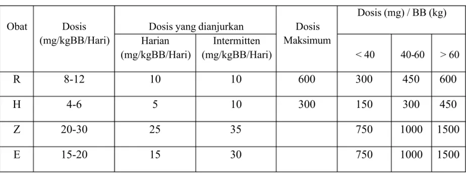 Tabel 1. Jenis dan Dosis OAT