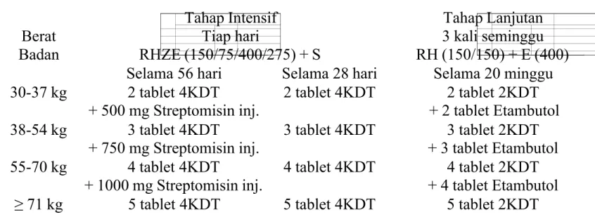 Tabel 2. Dosis untuk paduan OAT KDT untuk Kategori 1 Berat Badan  Tahap Intensif 
