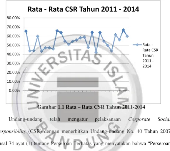 Gambar 1.1 Rata – Rata CSR Tahun 2011-2014
