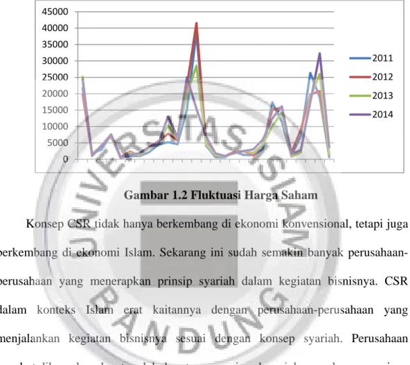 Gambar 1.2 Fluktuasi Harga Saham